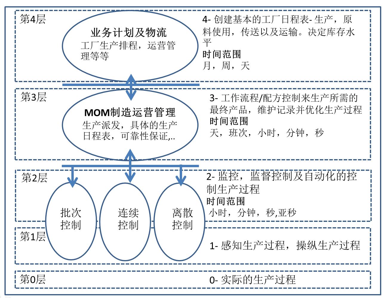 工厂至企业整合：ISA95是一个很好的起点