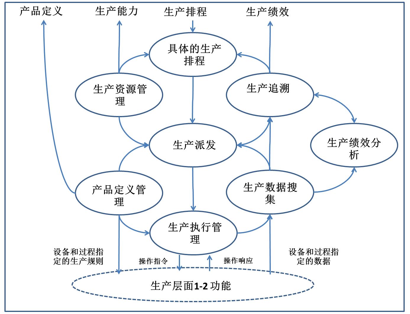 工厂至企业整合：ISA95是一个很好的起点
