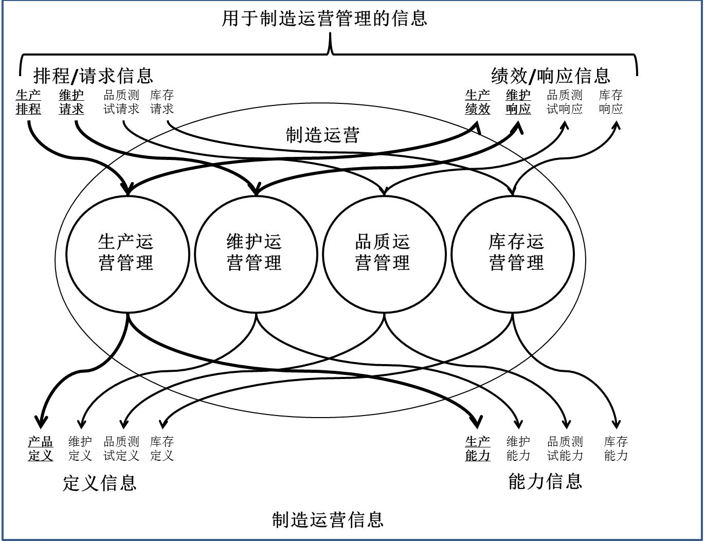 工厂至企业整合：ISA95是一个很好的起点