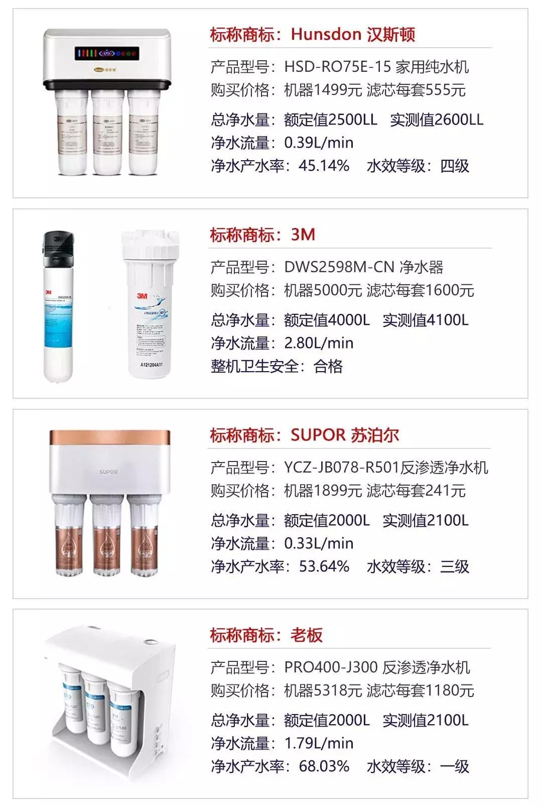 2022年家用净水器检测评比结果,汉斯希尔净水器测试