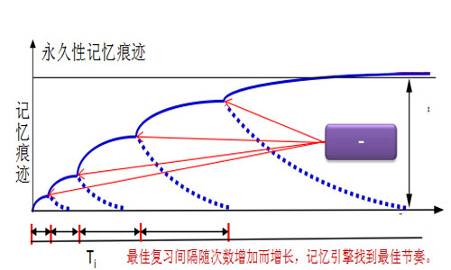打破认知盲区,短期记忆怎么五分钟记住十个单词
