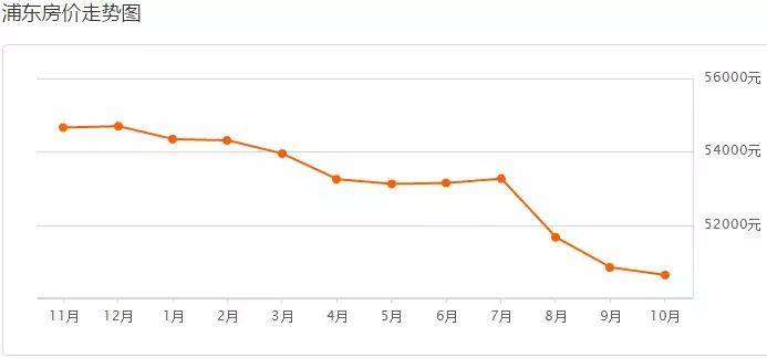 2019年上海二手房房价会跌吗,上海浦东新区二手房90平米多少钱