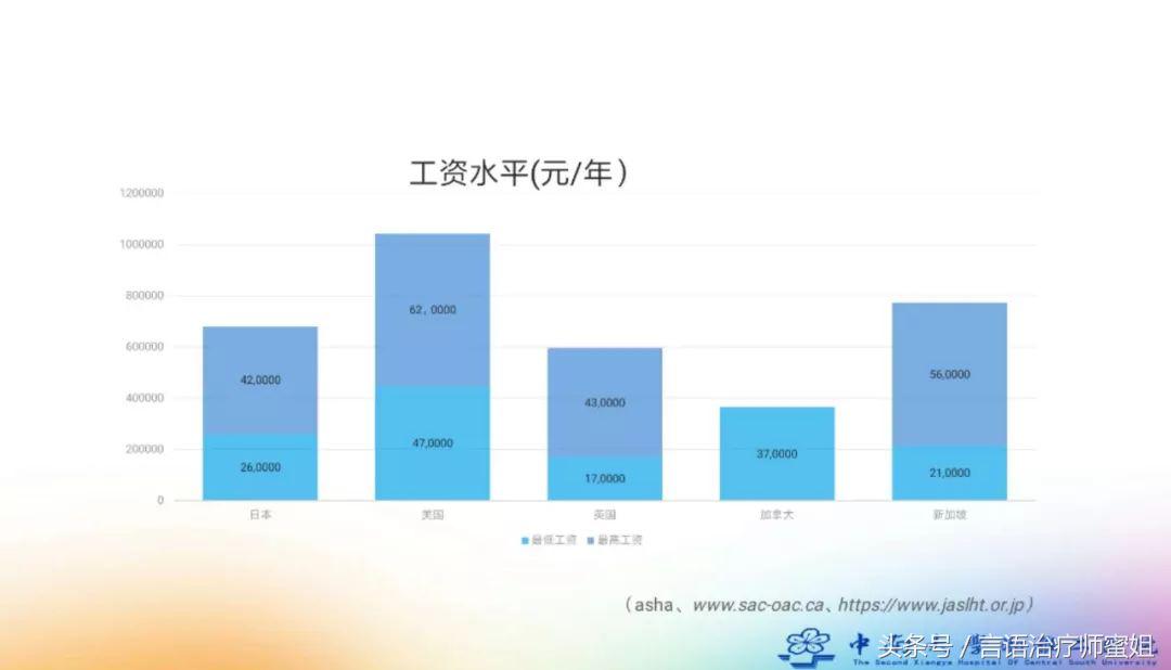 按每天学习2小时计算你需要10年完成英/美国SLT/SLP所学全部内容