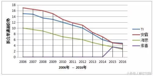 戴辉老兵,海思视频编解码芯片