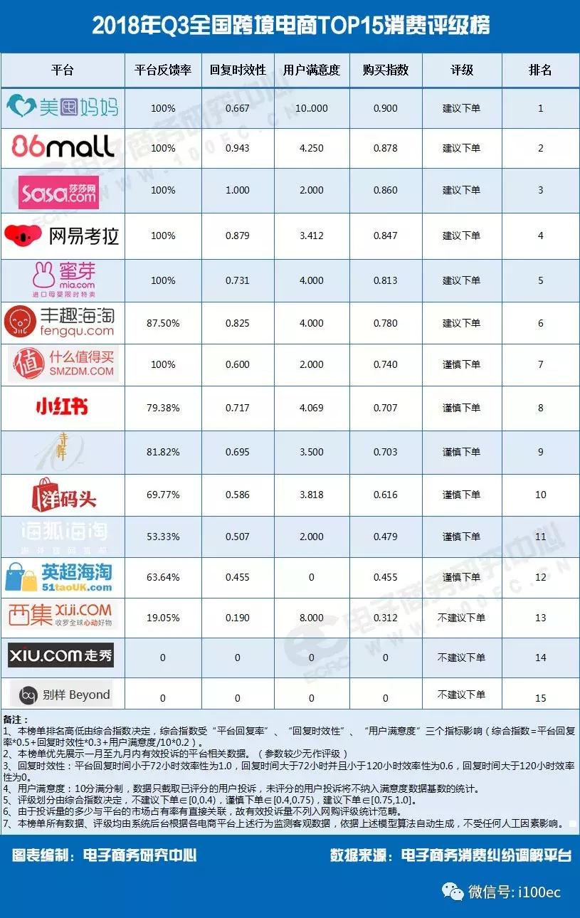 跨境电商评级,跨境电商平台评分标准