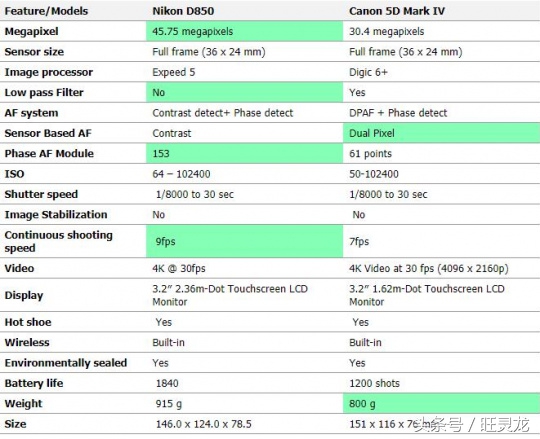 尼康d850和佳能5d4哪个价钱高,尼康还是佳能的镜头贵