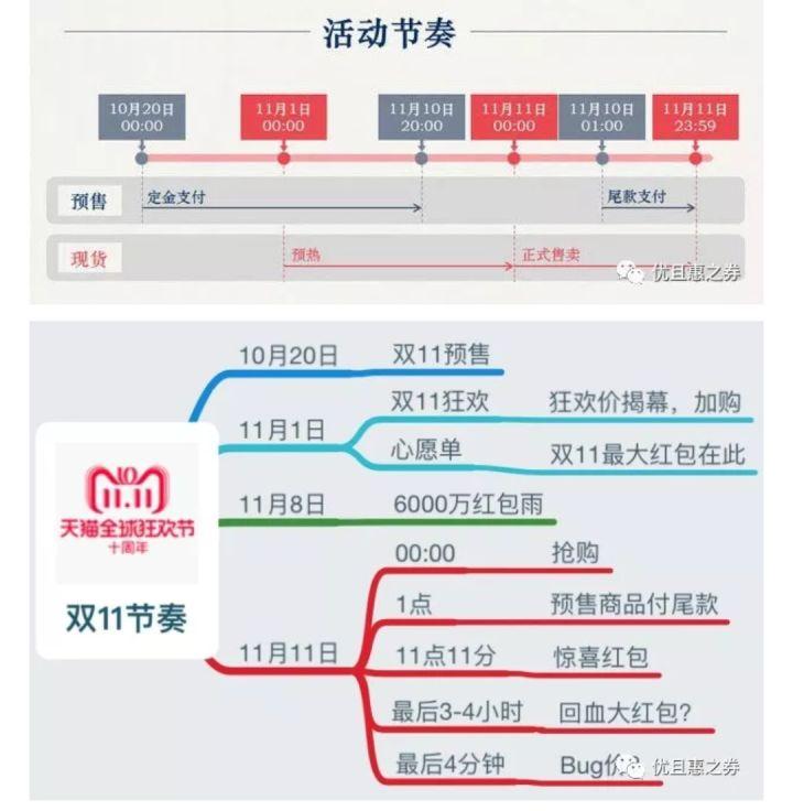 2018双十一攻略之：你不抢券只能看着别人买买买！思维导图助你