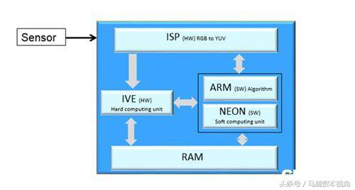 华为海思芯片监控,海思视频监控