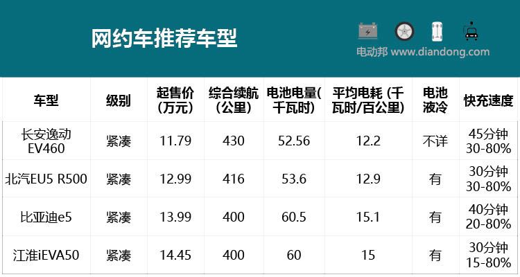 买辆电动车跑滴滴，便宜省电冬季坚挺，这几辆就是性价比的代名词