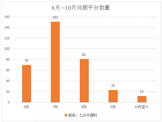6月至今爆雷的337家平台结局都怎样了？