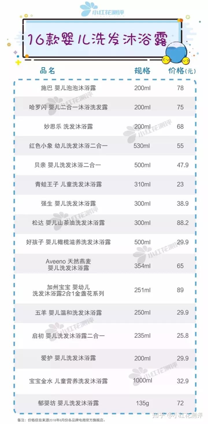 安全的婴儿沐浴洗发露推荐,宝宝沐浴露洗发水二合一真实测评