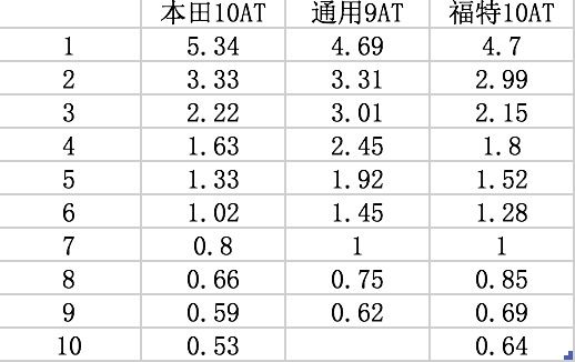 本田10at变速箱对比通用10at,本田10at技术来自哪里