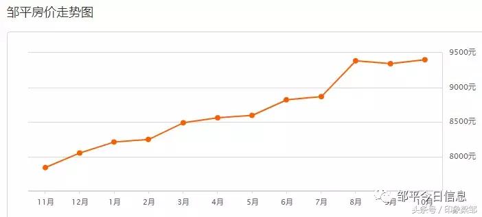 邹平最近十年房价,2023年邹平房价一览表
