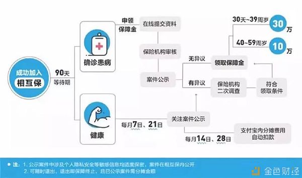 哈哈，我们相信马云！支付宝的区块链产品“互助保”用户超853万