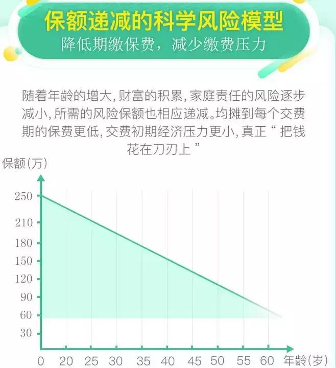 保额会“缩水”的定期寿险,值得买吗?