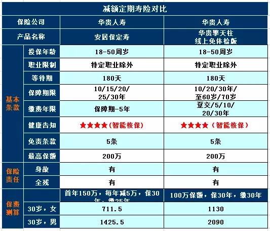 保额会“缩水”的定期寿险,值得买吗?