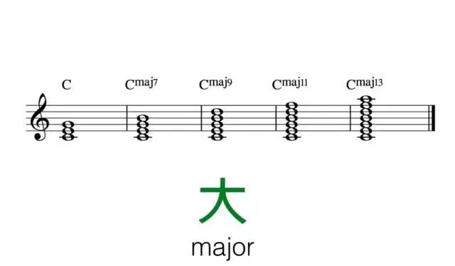 十分钟叫你搞懂所有的现代和弦代号