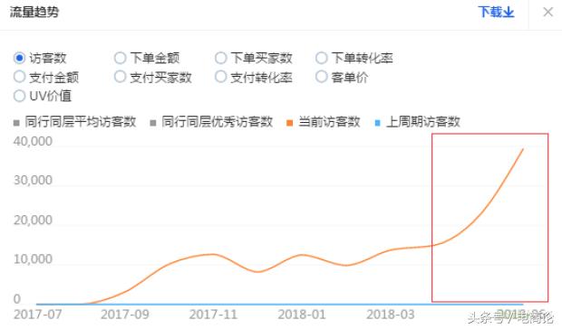 淘宝店铺流量下滑怎么办？做好关键词叠加权重获取支点大词流量