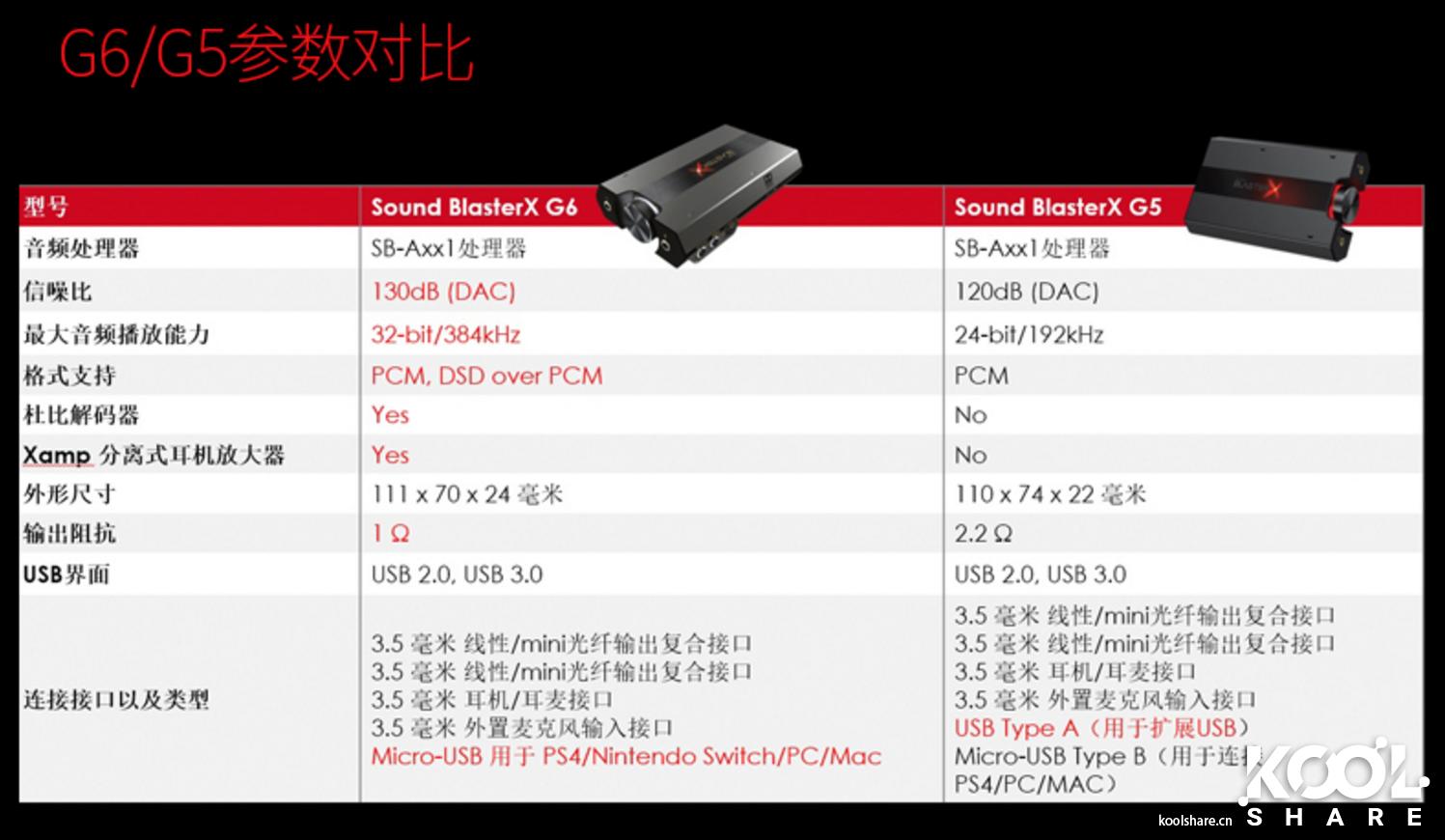 创新CreativeSoundBlasterXG6外置声卡评测