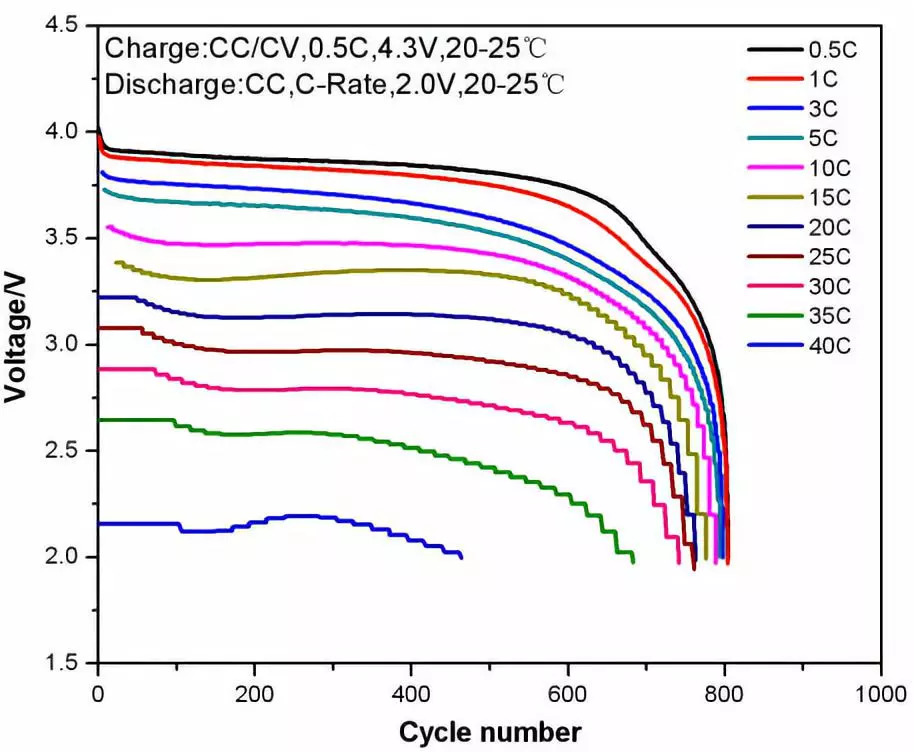 电池组充放电测试怎么做,电池充放电测试数据处理