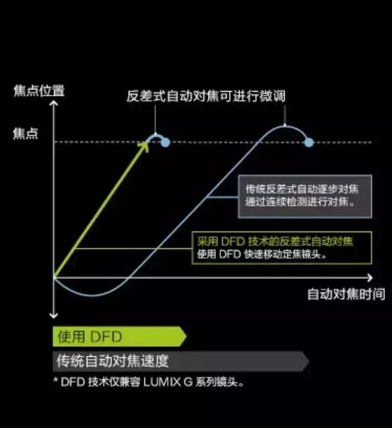 松下为什么坚持反差对焦,松下dfd对焦