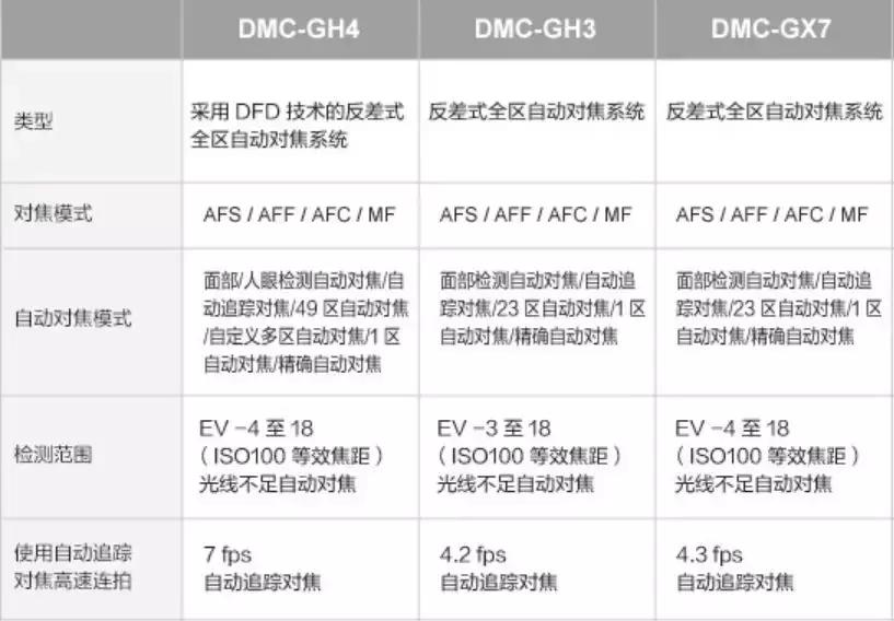 松下为什么坚持反差对焦,松下dfd对焦