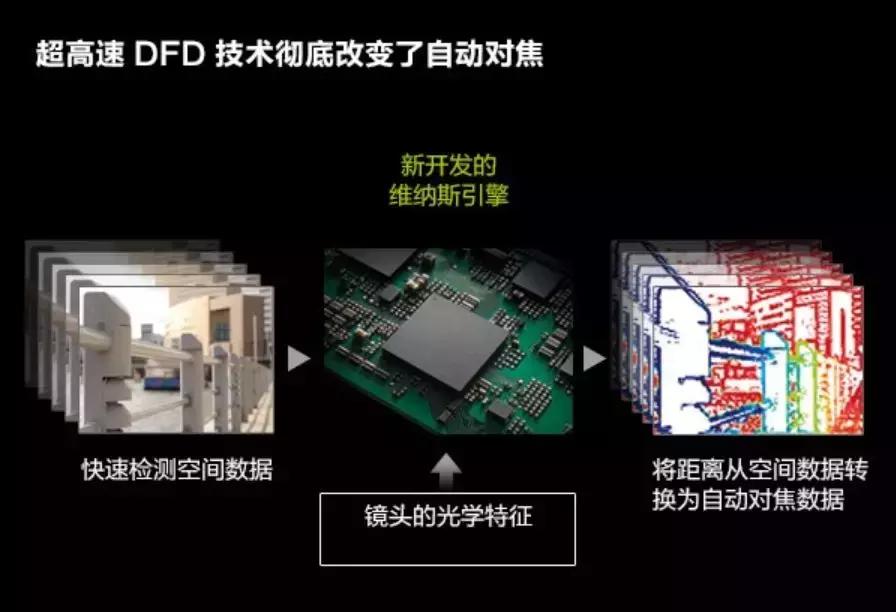 松下为什么坚持反差对焦,松下dfd对焦