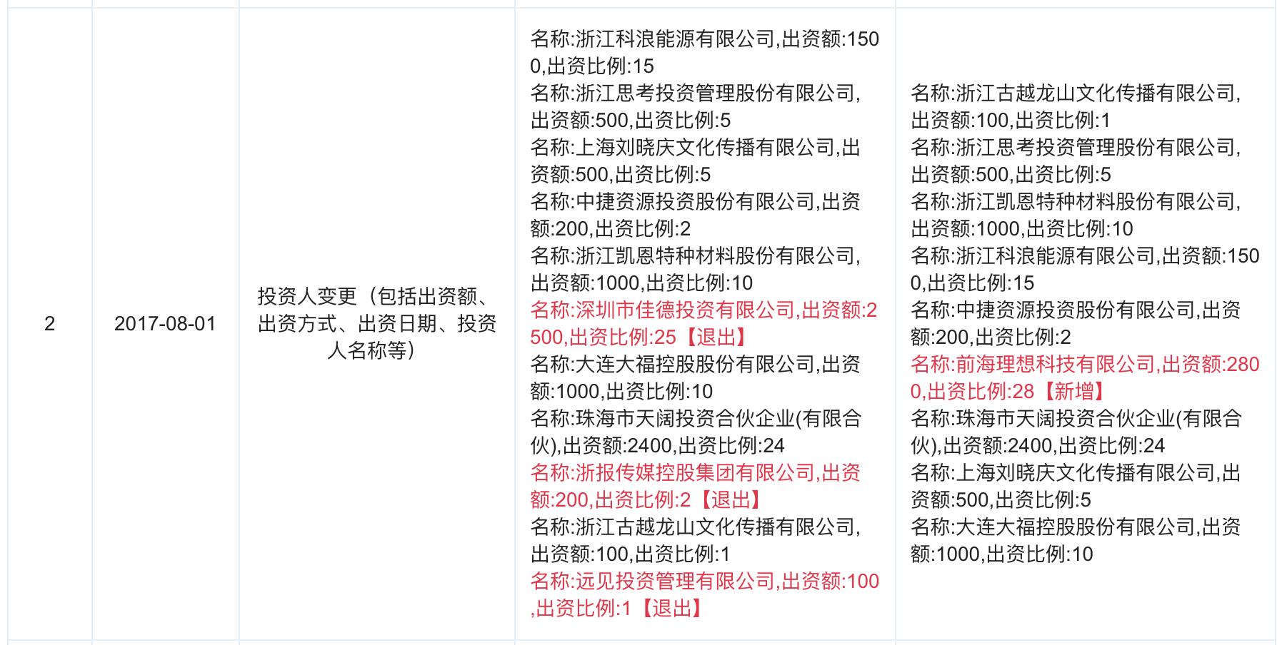 刘晓庆及多家上市公司投资的P2P理想宝暂停发标曾表示将借壳上市