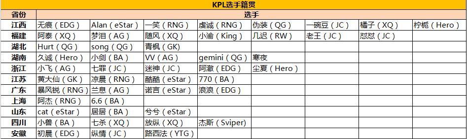 kpl选手年龄大揭秘,kpl职业选手有多少是江西的