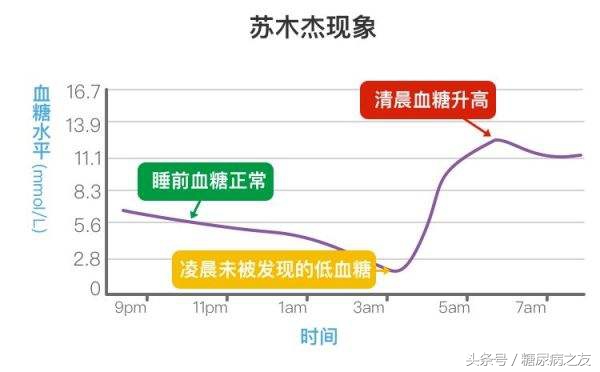 胰岛素加量至64个单位,血糖仍高至26.1低至2.1mmol/L怎么破?