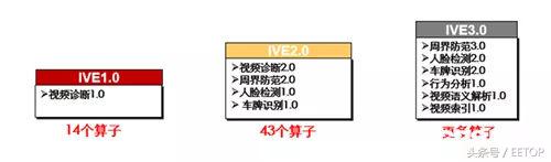 海思监控芯片发展史,老兵戴辉完整版