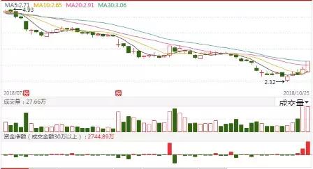 11.23涨停股票复盘,a股大涨主力疯狂抄底这50只个股