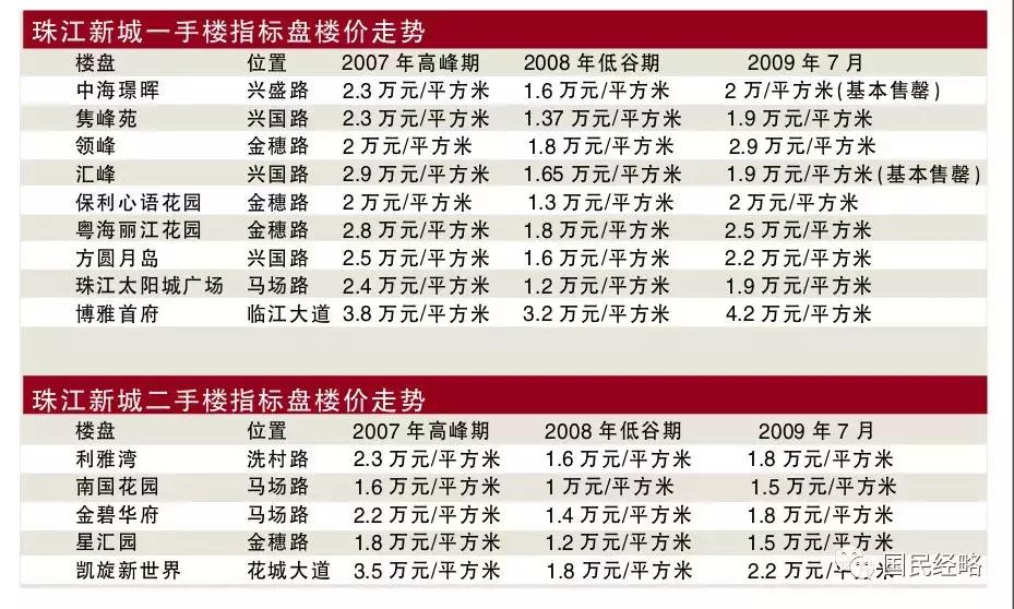 08年广州珠江新城房价,历史上广州房价最低的年份