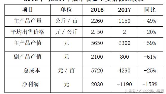 农业亏损的五大原因,农业亏本的真实案例