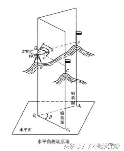 全站仪经纬仪水准仪教程,经纬仪和水准仪使用方法视频教程
