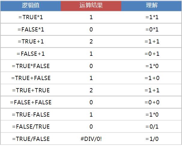 逻辑函数false和true,有约束条件的逻辑函数真值表