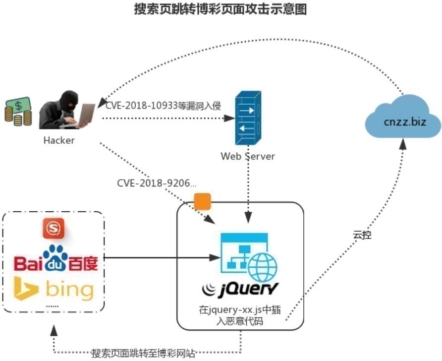 CVE-2018-9206出现在野利用,多网站被挂马跳转至*彩博**网站