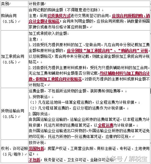 购销合同印花税出什么会计科目,印花税的购销合同和技术合同区别