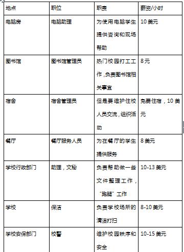 美国留学生如何合法打工超全攻略,美国留学生实习薪资上税
