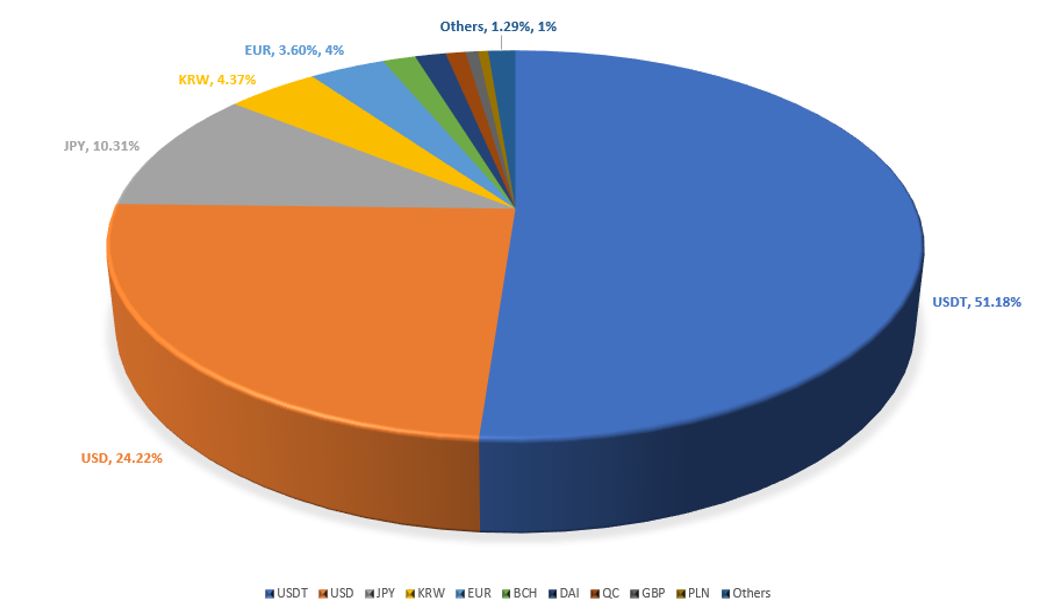 *币特比**美元交易对占70%？兄弟！你或小瞧了中国市场带节奏的能力