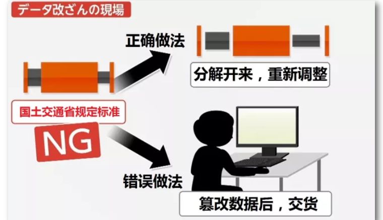 房友注意!日本KYB公司减震器数据造假,你家高层公寓没事吧?