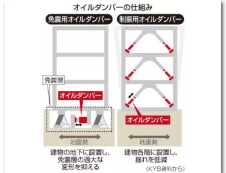 房友注意!日本KYB公司减震器数据造假,你家高层公寓没事吧?