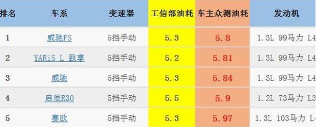 2022年小型轿车油耗排名一览表,小型车油耗排行1-100名