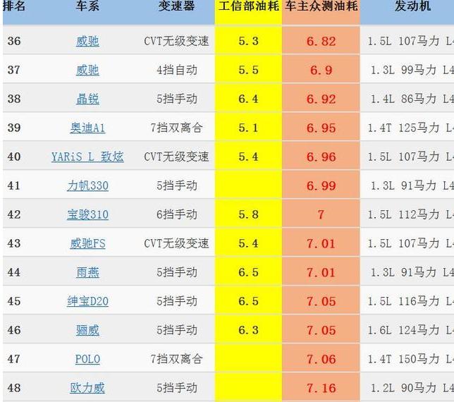 2022年小型轿车油耗排名一览表,小型车油耗排行1-100名