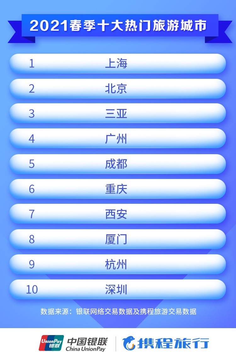 2021春季十大热门旅游出行城市都有谁？来看银联和捷程的榜单