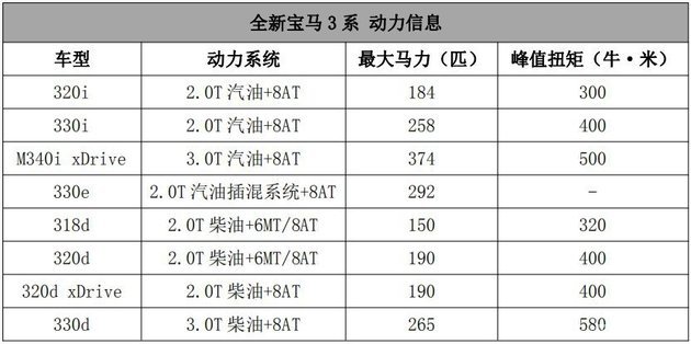 新款宝马3系对比同级别车型,目前新款宝马3系值得买吗