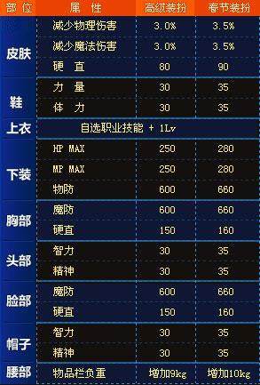 dnf各年春节套,dnf盘点历年年套装扮宝珠