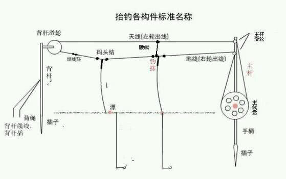 抬线钓法全过程,四川最厉害的钓法