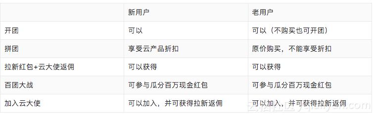 2019阿里云双11拼团全攻略,阿里云双11拼团价格表