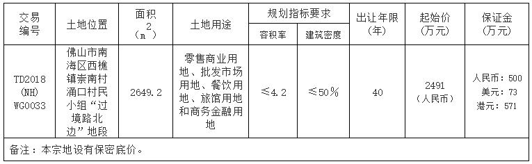 底价成交！樵居美房地产以2491万竞得南海西樵2649.2m²商服地